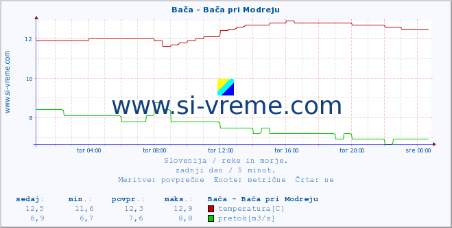 POVPREČJE :: Bača - Bača pri Modreju :: temperatura | pretok | višina :: zadnji dan / 5 minut.