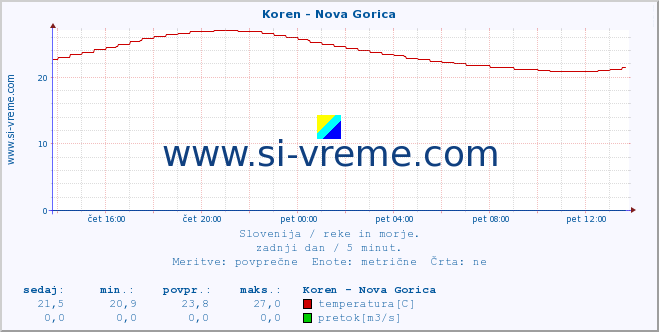 POVPREČJE :: Koren - Nova Gorica :: temperatura | pretok | višina :: zadnji dan / 5 minut.