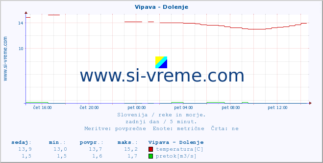 POVPREČJE :: Vipava - Dolenje :: temperatura | pretok | višina :: zadnji dan / 5 minut.