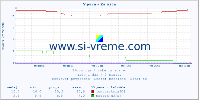 POVPREČJE :: Vipava - Zalošče :: temperatura | pretok | višina :: zadnji dan / 5 minut.