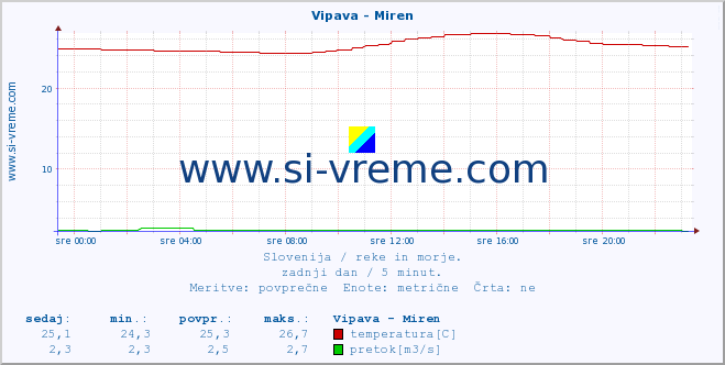 POVPREČJE :: Vipava - Miren :: temperatura | pretok | višina :: zadnji dan / 5 minut.