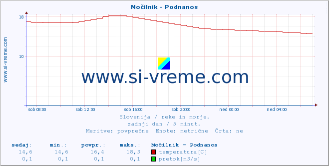 POVPREČJE :: Močilnik - Podnanos :: temperatura | pretok | višina :: zadnji dan / 5 minut.