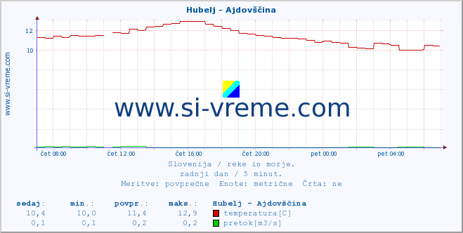 POVPREČJE :: Hubelj - Ajdovščina :: temperatura | pretok | višina :: zadnji dan / 5 minut.