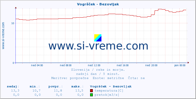 POVPREČJE :: Vogršček - Bezovljak :: temperatura | pretok | višina :: zadnji dan / 5 minut.