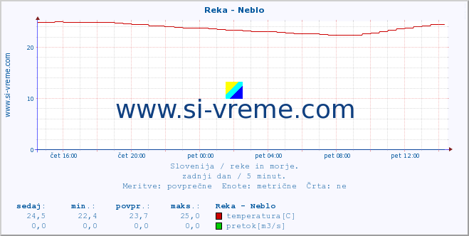 POVPREČJE :: Reka - Neblo :: temperatura | pretok | višina :: zadnji dan / 5 minut.