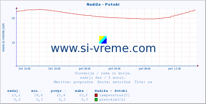 POVPREČJE :: Nadiža - Potoki :: temperatura | pretok | višina :: zadnji dan / 5 minut.