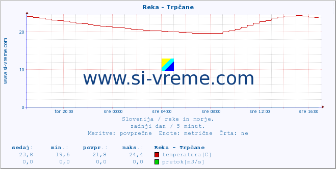 POVPREČJE :: Reka - Trpčane :: temperatura | pretok | višina :: zadnji dan / 5 minut.