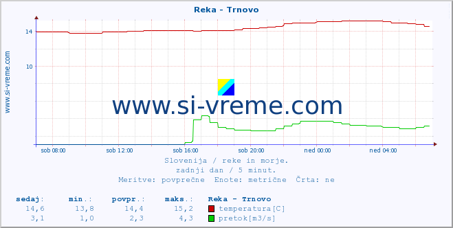 POVPREČJE :: Reka - Trnovo :: temperatura | pretok | višina :: zadnji dan / 5 minut.