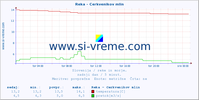 POVPREČJE :: Reka - Cerkvenikov mlin :: temperatura | pretok | višina :: zadnji dan / 5 minut.