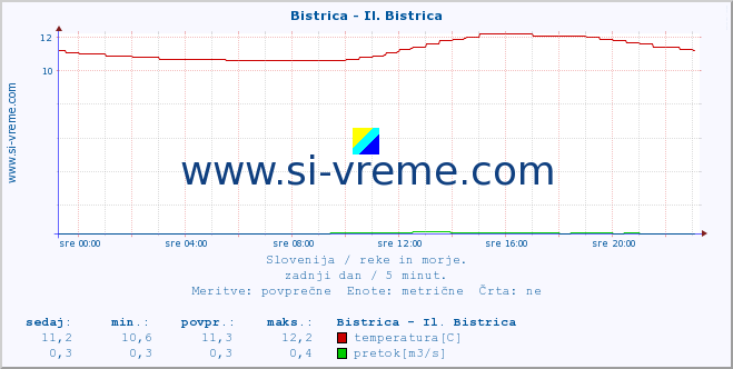 POVPREČJE :: Bistrica - Il. Bistrica :: temperatura | pretok | višina :: zadnji dan / 5 minut.