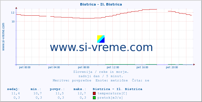 POVPREČJE :: Bistrica - Il. Bistrica :: temperatura | pretok | višina :: zadnji dan / 5 minut.