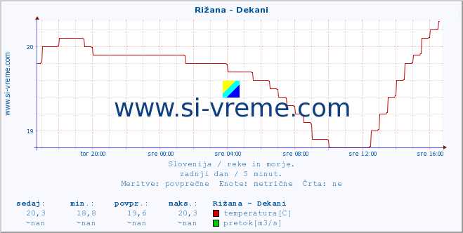 POVPREČJE :: Rižana - Dekani :: temperatura | pretok | višina :: zadnji dan / 5 minut.