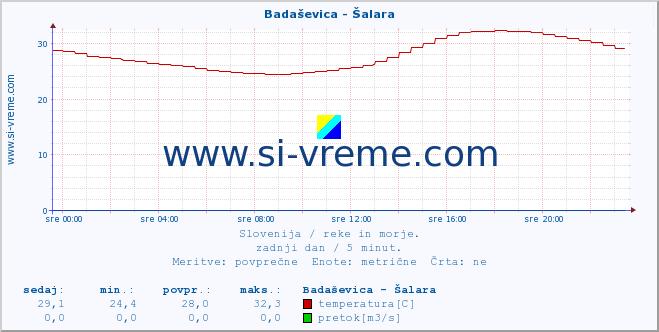 POVPREČJE :: Badaševica - Šalara :: temperatura | pretok | višina :: zadnji dan / 5 minut.