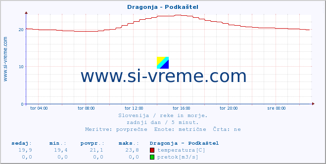 POVPREČJE :: Dragonja - Podkaštel :: temperatura | pretok | višina :: zadnji dan / 5 minut.