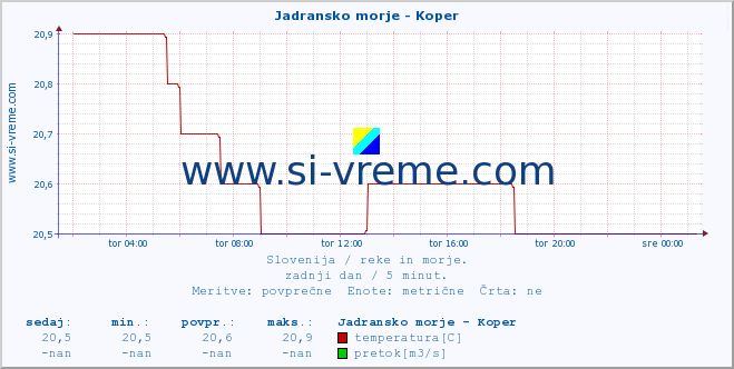 POVPREČJE :: Jadransko morje - Koper :: temperatura | pretok | višina :: zadnji dan / 5 minut.