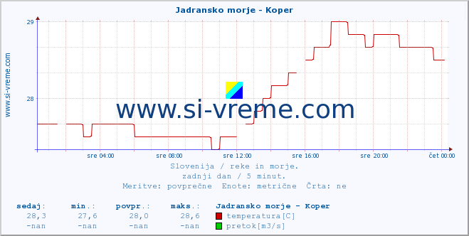 POVPREČJE :: Jadransko morje - Koper :: temperatura | pretok | višina :: zadnji dan / 5 minut.