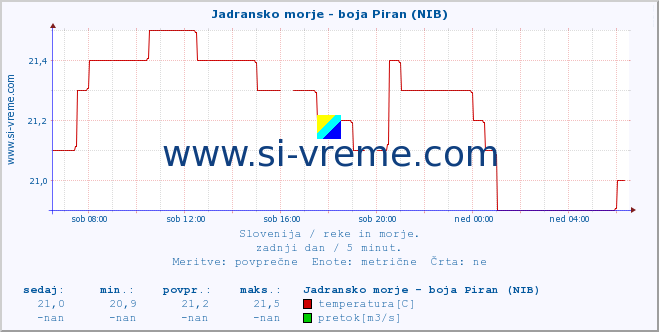 POVPREČJE :: Jadransko morje - boja Piran (NIB) :: temperatura | pretok | višina :: zadnji dan / 5 minut.