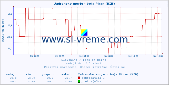 POVPREČJE :: Jadransko morje - boja Piran (NIB) :: temperatura | pretok | višina :: zadnji dan / 5 minut.