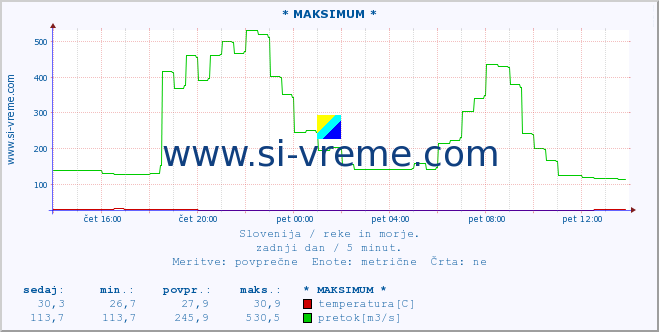 POVPREČJE :: * MAKSIMUM * :: temperatura | pretok | višina :: zadnji dan / 5 minut.