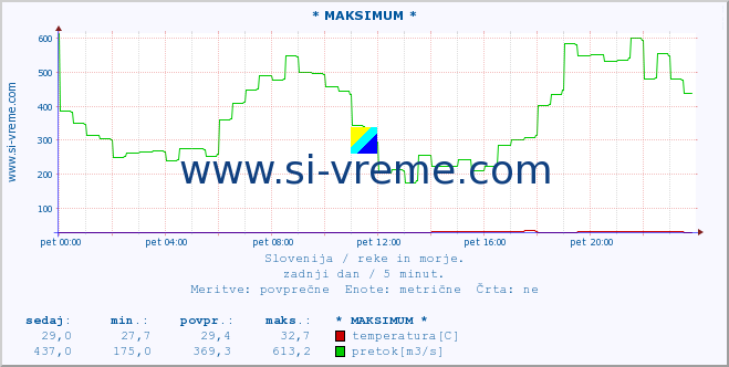 POVPREČJE :: * MAKSIMUM * :: temperatura | pretok | višina :: zadnji dan / 5 minut.