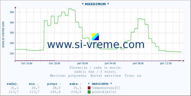 POVPREČJE :: * MAKSIMUM * :: temperatura | pretok | višina :: zadnji dan / 5 minut.