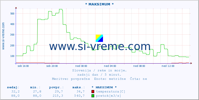 POVPREČJE :: * MAKSIMUM * :: temperatura | pretok | višina :: zadnji dan / 5 minut.