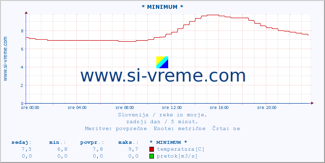 POVPREČJE :: * MINIMUM * :: temperatura | pretok | višina :: zadnji dan / 5 minut.