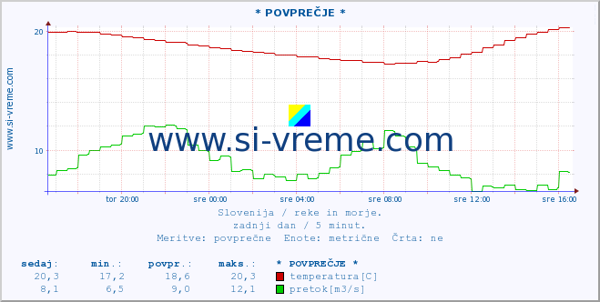 POVPREČJE :: * POVPREČJE * :: temperatura | pretok | višina :: zadnji dan / 5 minut.