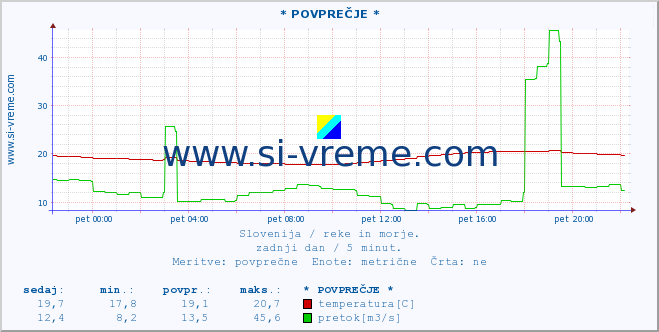 POVPREČJE :: * POVPREČJE * :: temperatura | pretok | višina :: zadnji dan / 5 minut.