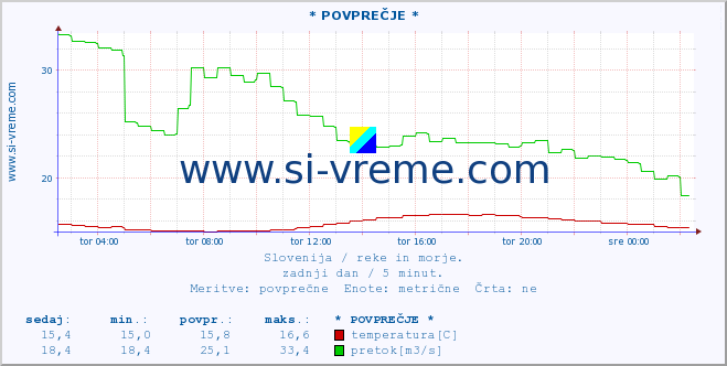 POVPREČJE :: * POVPREČJE * :: temperatura | pretok | višina :: zadnji dan / 5 minut.