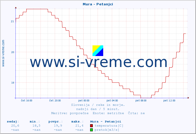 POVPREČJE :: Mura - Petanjci :: temperatura | pretok | višina :: zadnji dan / 5 minut.