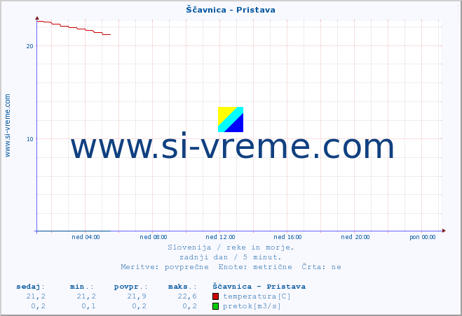 POVPREČJE :: Ščavnica - Pristava :: temperatura | pretok | višina :: zadnji dan / 5 minut.