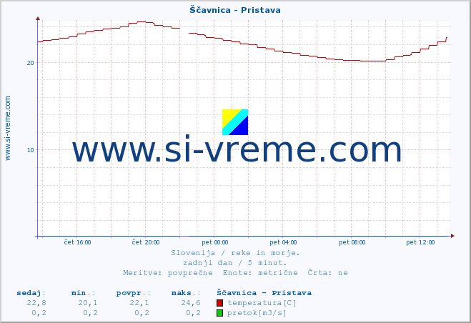 POVPREČJE :: Ščavnica - Pristava :: temperatura | pretok | višina :: zadnji dan / 5 minut.