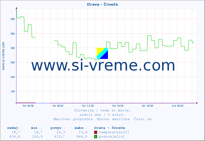 POVPREČJE :: Drava - Črneče :: temperatura | pretok | višina :: zadnji dan / 5 minut.