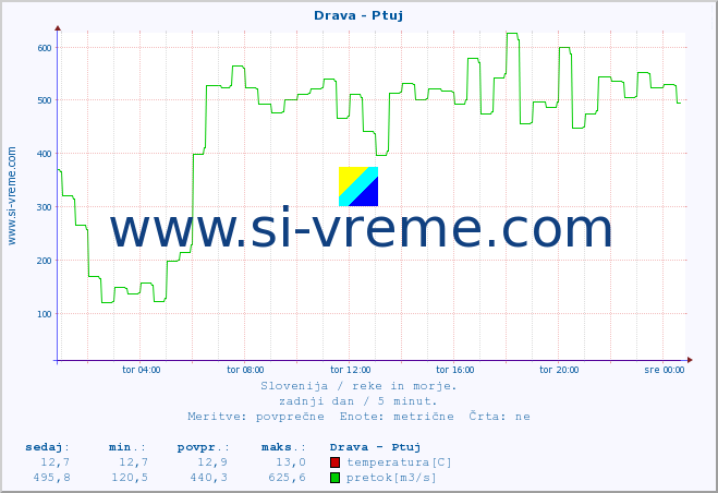 POVPREČJE :: Drava - Ptuj :: temperatura | pretok | višina :: zadnji dan / 5 minut.