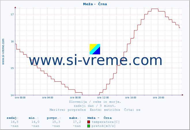 POVPREČJE :: Meža -  Črna :: temperatura | pretok | višina :: zadnji dan / 5 minut.