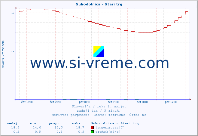 POVPREČJE :: Suhodolnica - Stari trg :: temperatura | pretok | višina :: zadnji dan / 5 minut.