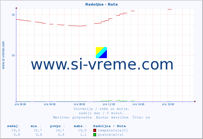 POVPREČJE :: Radoljna - Ruta :: temperatura | pretok | višina :: zadnji dan / 5 minut.