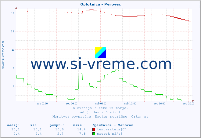 POVPREČJE :: Oplotnica - Perovec :: temperatura | pretok | višina :: zadnji dan / 5 minut.