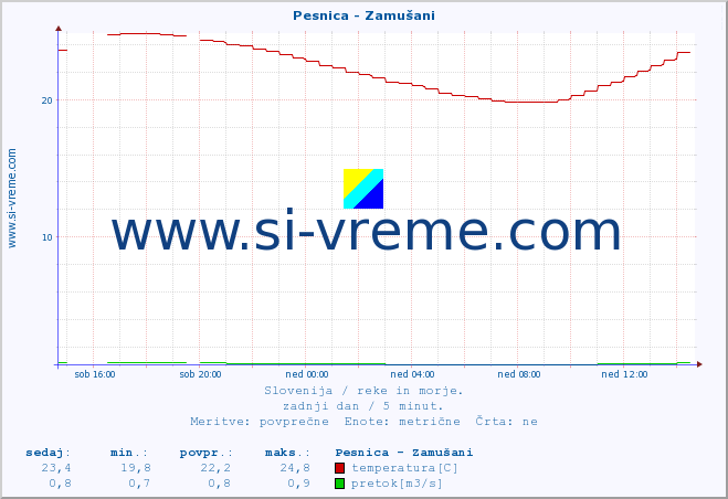 POVPREČJE :: Pesnica - Zamušani :: temperatura | pretok | višina :: zadnji dan / 5 minut.