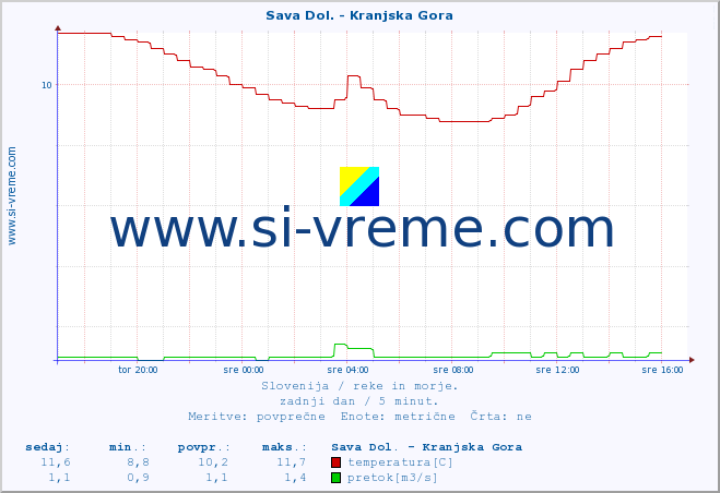 POVPREČJE :: Sava Dol. - Kranjska Gora :: temperatura | pretok | višina :: zadnji dan / 5 minut.