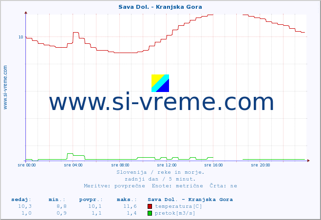 POVPREČJE :: Sava Dol. - Kranjska Gora :: temperatura | pretok | višina :: zadnji dan / 5 minut.