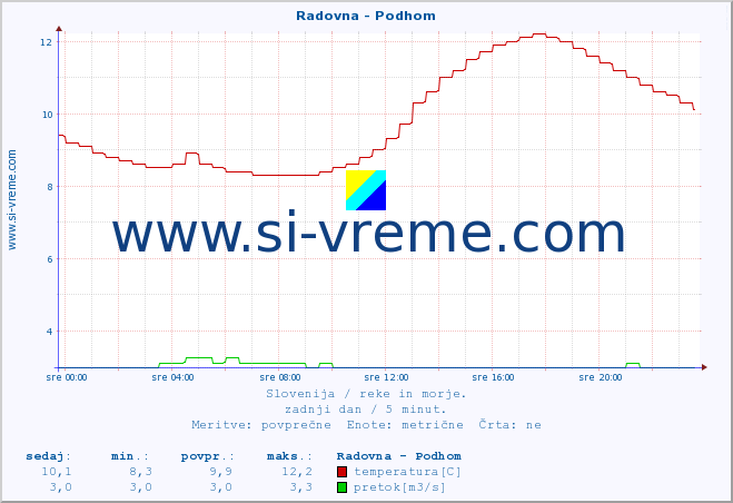 POVPREČJE :: Radovna - Podhom :: temperatura | pretok | višina :: zadnji dan / 5 minut.