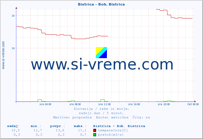 POVPREČJE :: Bistrica - Boh. Bistrica :: temperatura | pretok | višina :: zadnji dan / 5 minut.