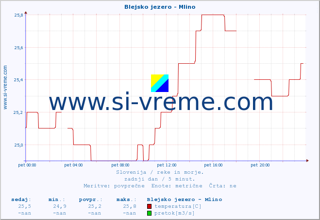 POVPREČJE :: Blejsko jezero - Mlino :: temperatura | pretok | višina :: zadnji dan / 5 minut.