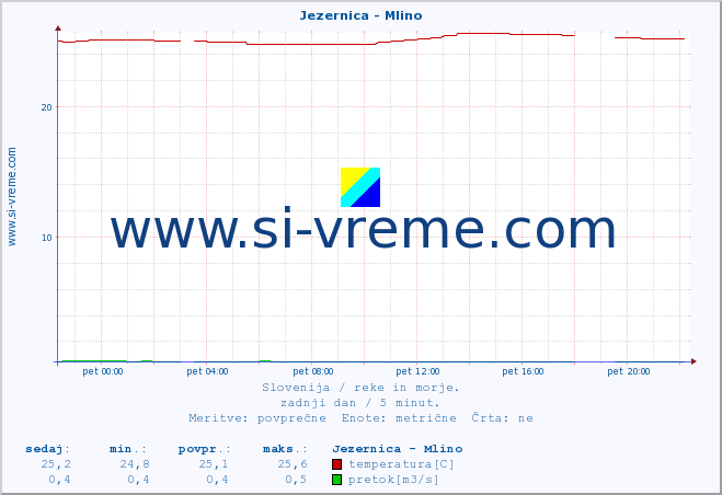 POVPREČJE :: Jezernica - Mlino :: temperatura | pretok | višina :: zadnji dan / 5 minut.