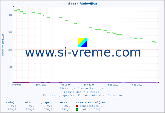 POVPREČJE :: Sava - Radovljica :: temperatura | pretok | višina :: zadnji dan / 5 minut.