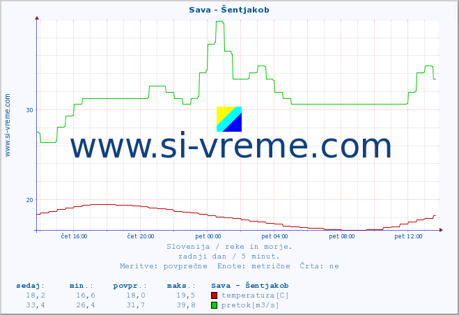 POVPREČJE :: Sava - Šentjakob :: temperatura | pretok | višina :: zadnji dan / 5 minut.