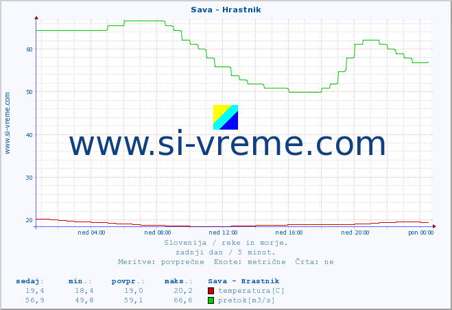 POVPREČJE :: Sava - Hrastnik :: temperatura | pretok | višina :: zadnji dan / 5 minut.