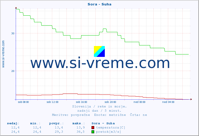 POVPREČJE :: Sora - Suha :: temperatura | pretok | višina :: zadnji dan / 5 minut.